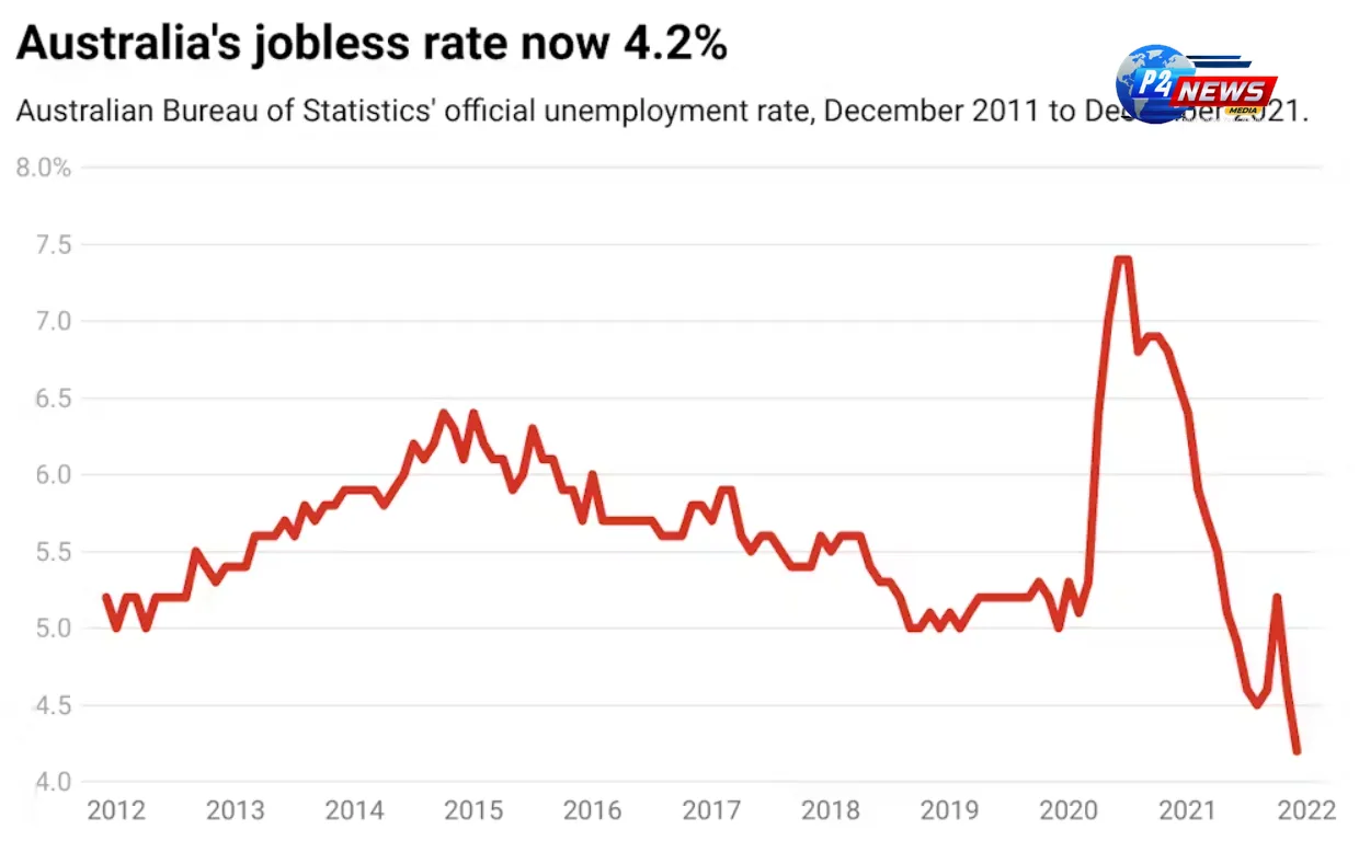 Australia’s Job Market Surges: Unemployment Drops to 3.9% in November, Defying Expectations!